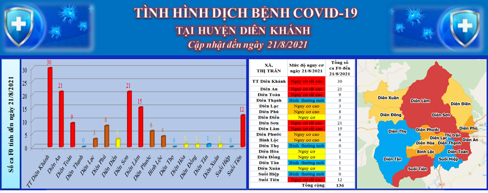 ĐÁNH GIÁ MỨC ĐỘ NGUY CƠ ĐỐI VỚI DỊCH BỆNH COVID-19 TẠI CÁC THÔN/TỔ TRÊN ĐỊA BÀN HUYỆN DIÊN KHÁNH (Cập nhật ngày 21/8/2021)